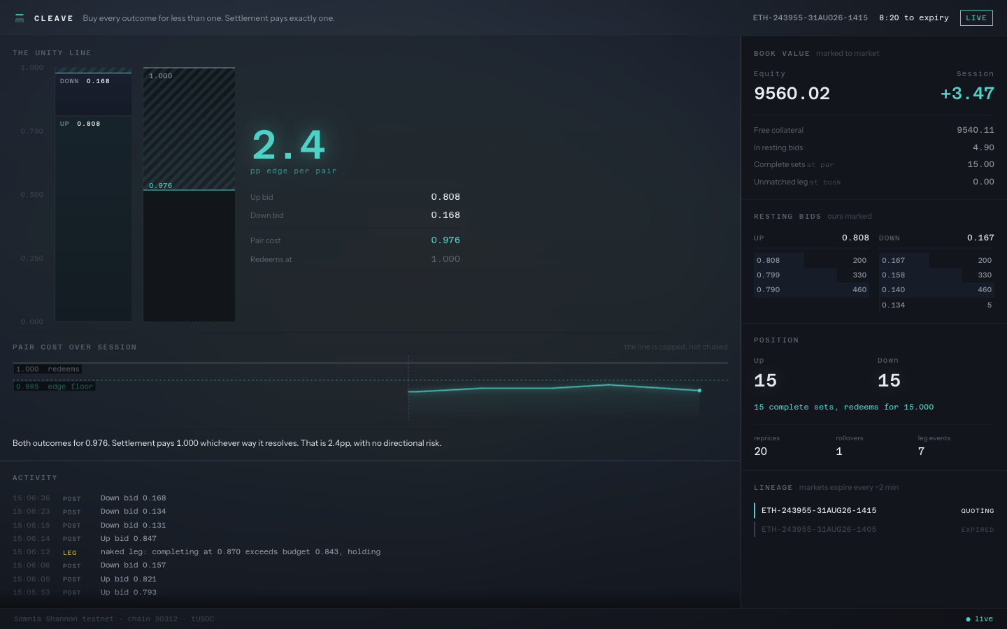 The Cleave instrument: unity line, vernier, live session trace, order books and activity log